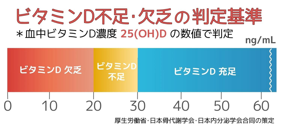  ビタミンD不足 判定基準